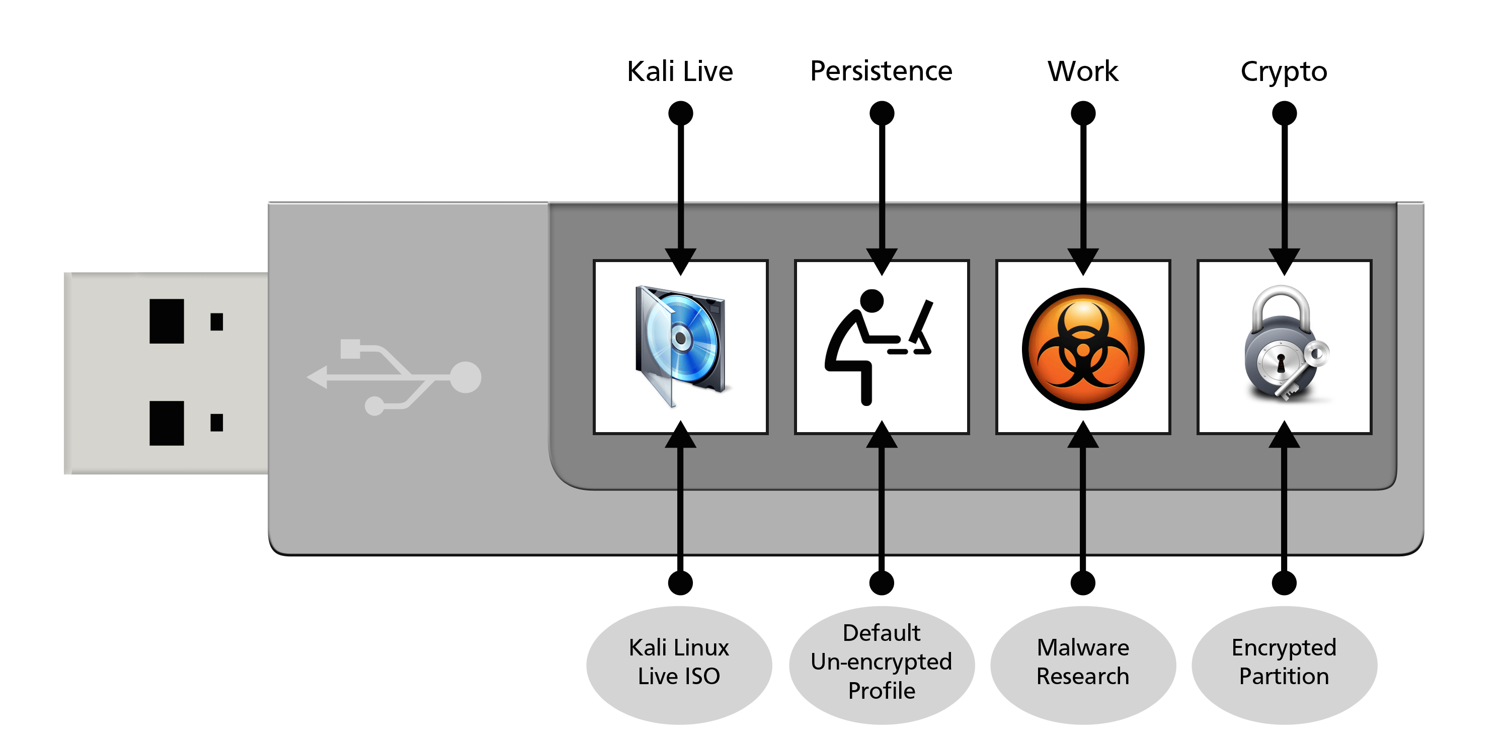 Autonomi husdyr Skadelig Kali USB Multiple Persistent Stores