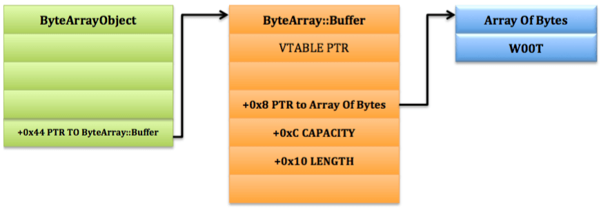 ByteArray objects and data