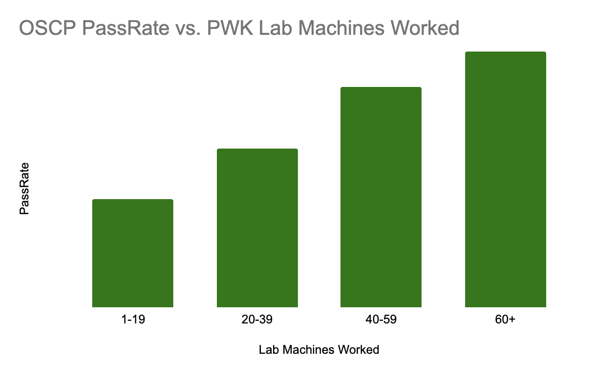 OSCP Pass Rate vs PWK Lab Machines Worked