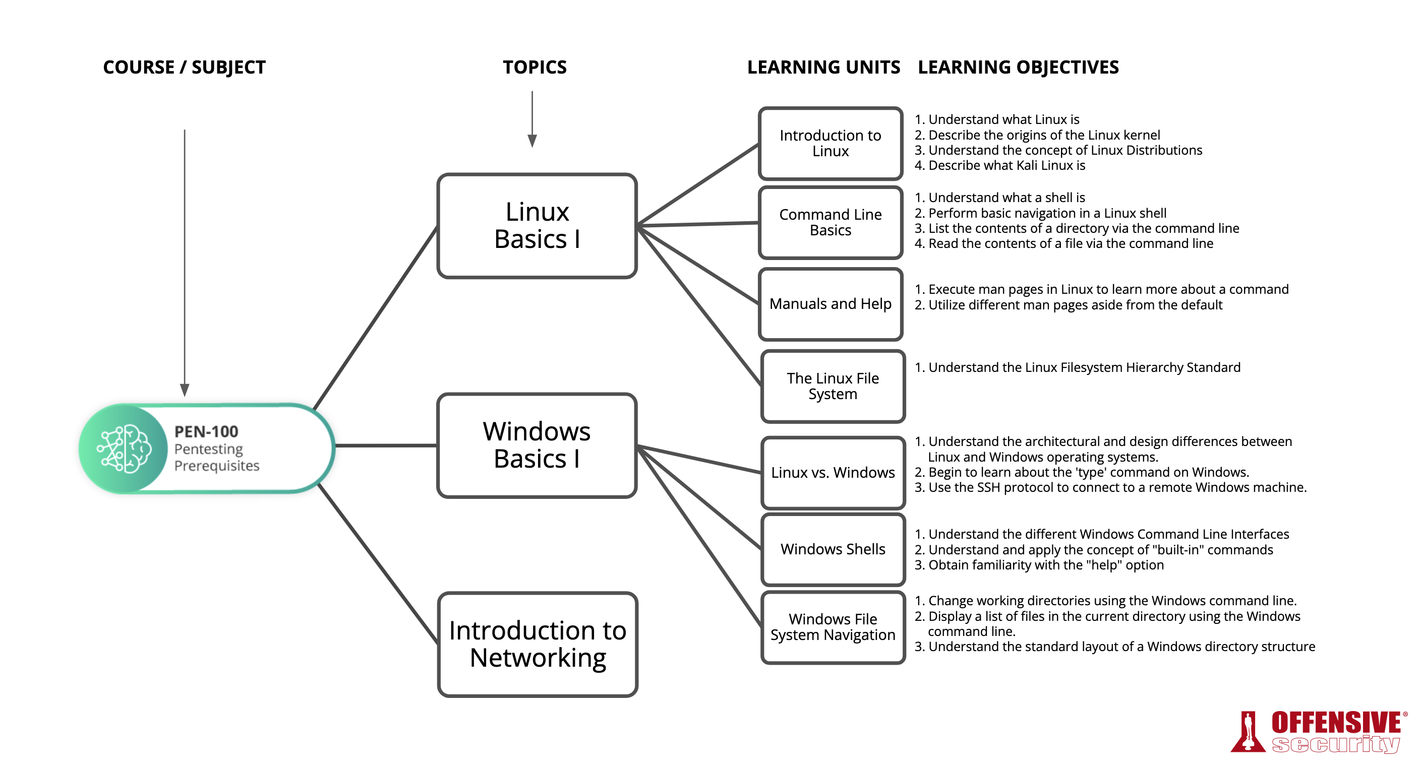 Topic - Learning Unit - Learning Objective structure